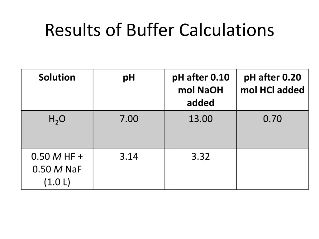 results of buffer calculations 3