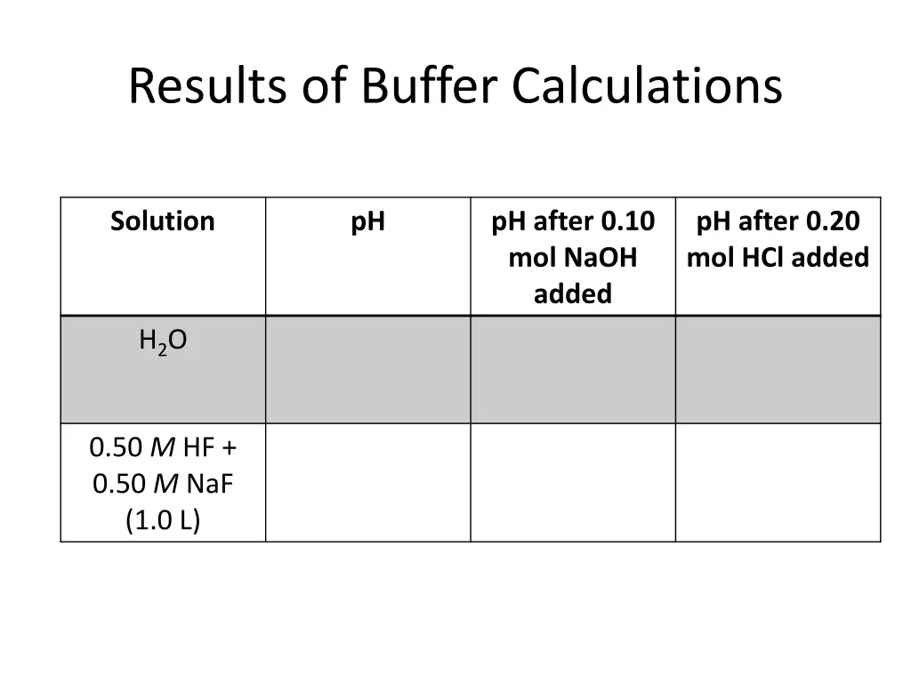results of buffer calculations