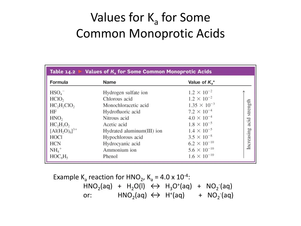 values for k a for some common monoprotic acids 1
