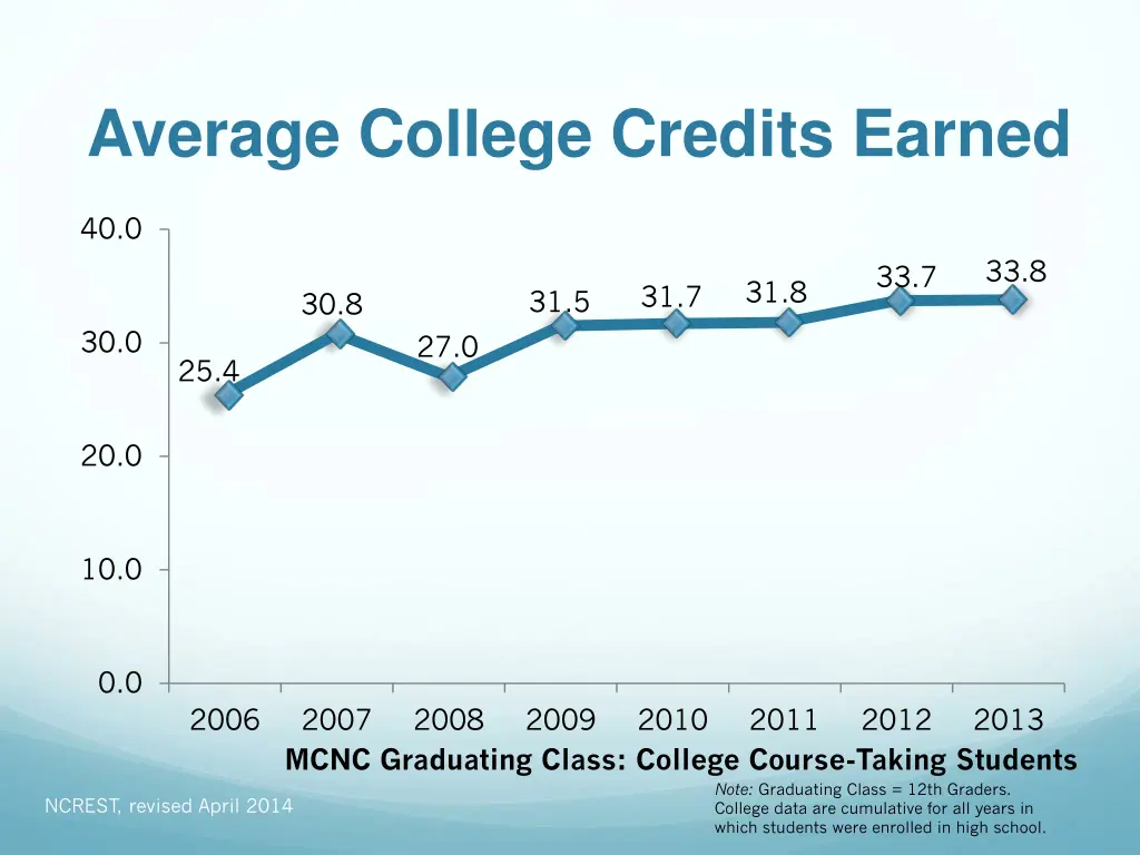 average college credits earned