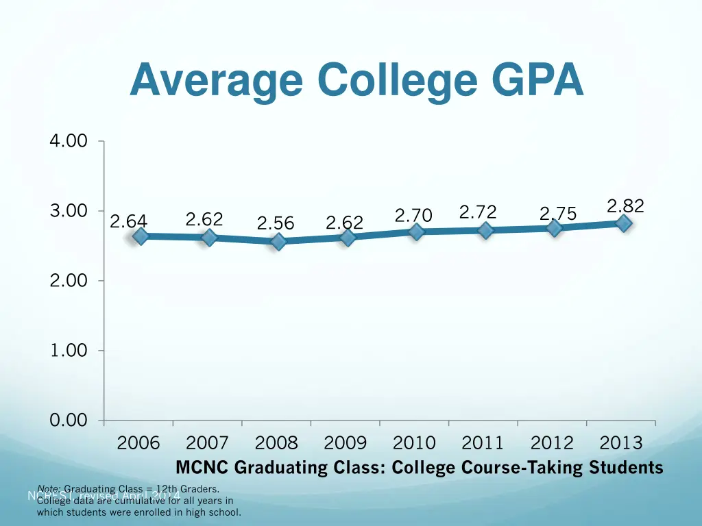 average college gpa