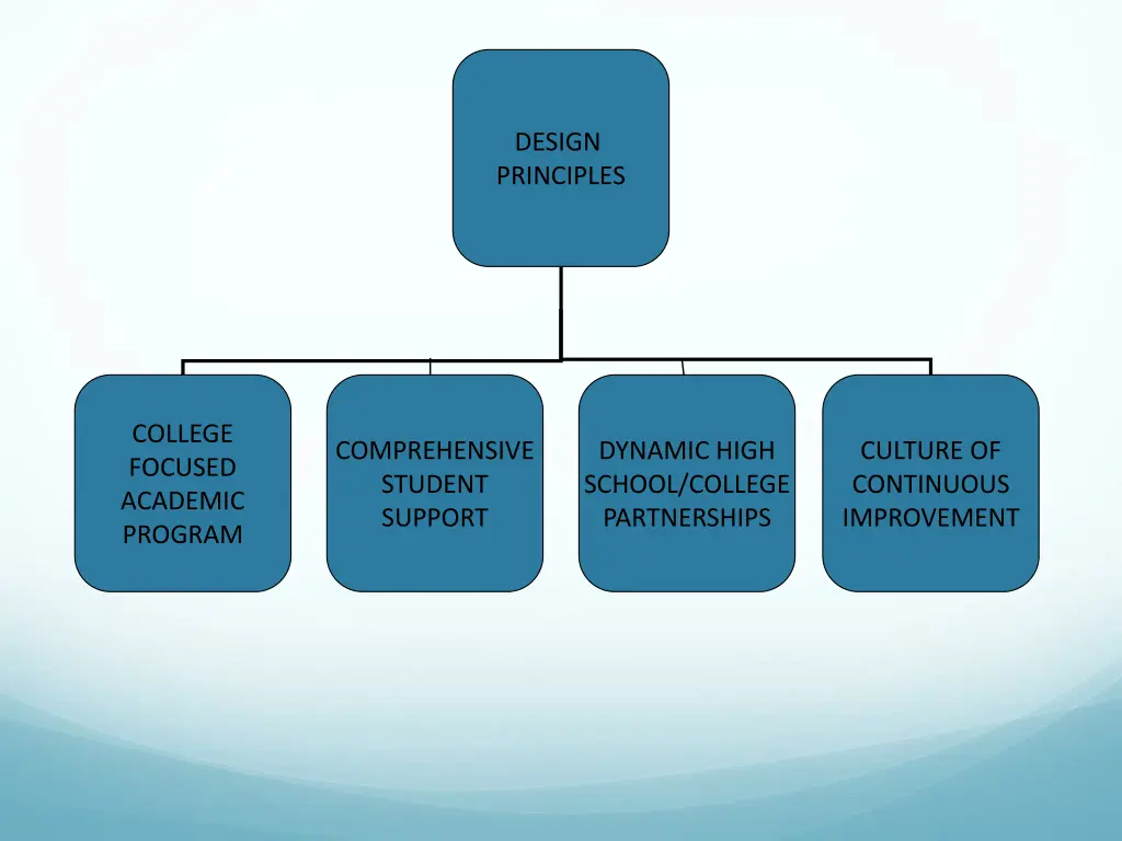 design principles