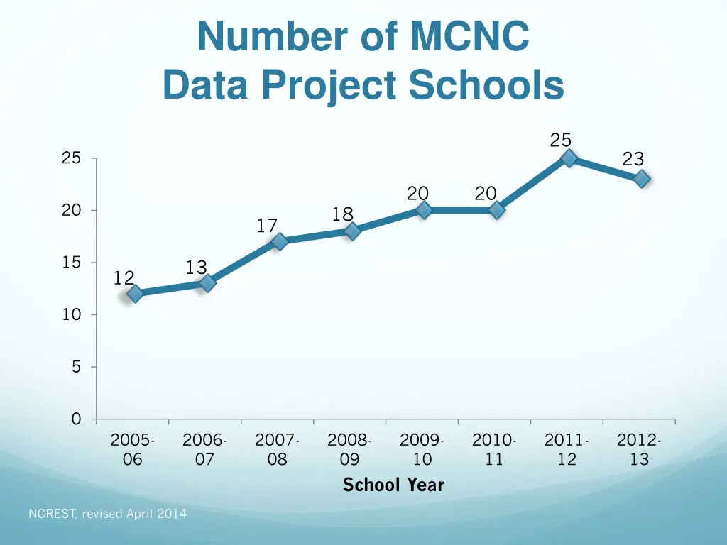number of mcnc data project schools