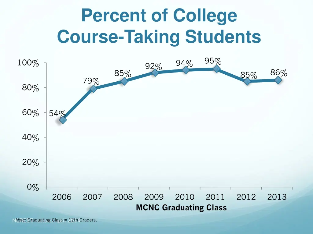 percent of college course taking students