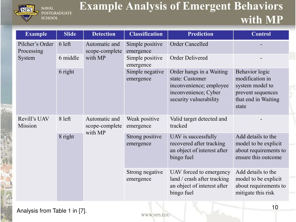 example analysis of emergent behaviors