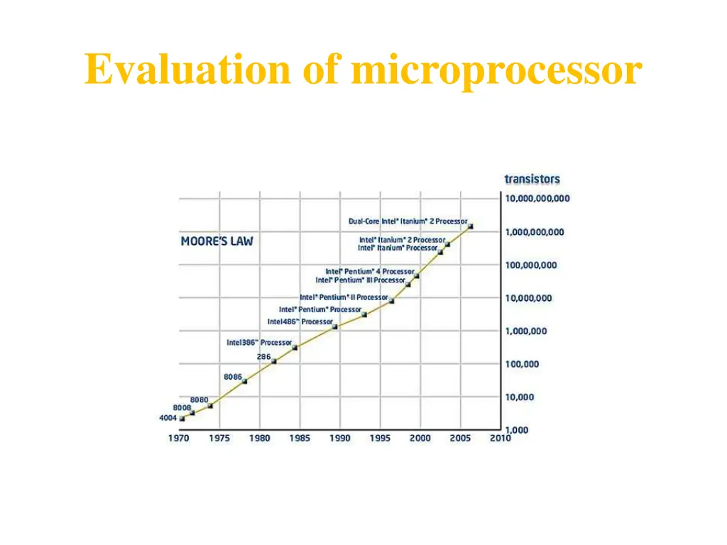 evaluation of microprocessor
