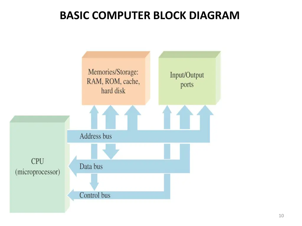basic computer block diagram