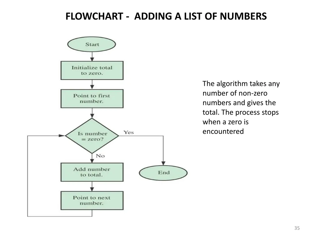 flowchart adding a list of numbers