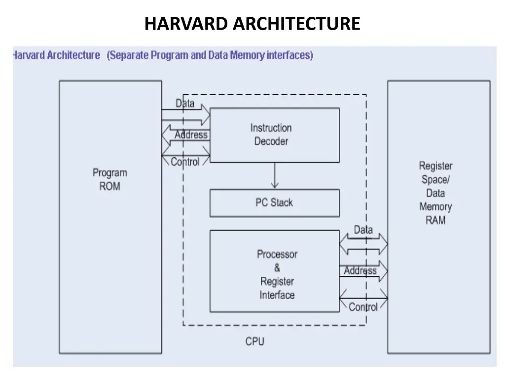 harvard architecture