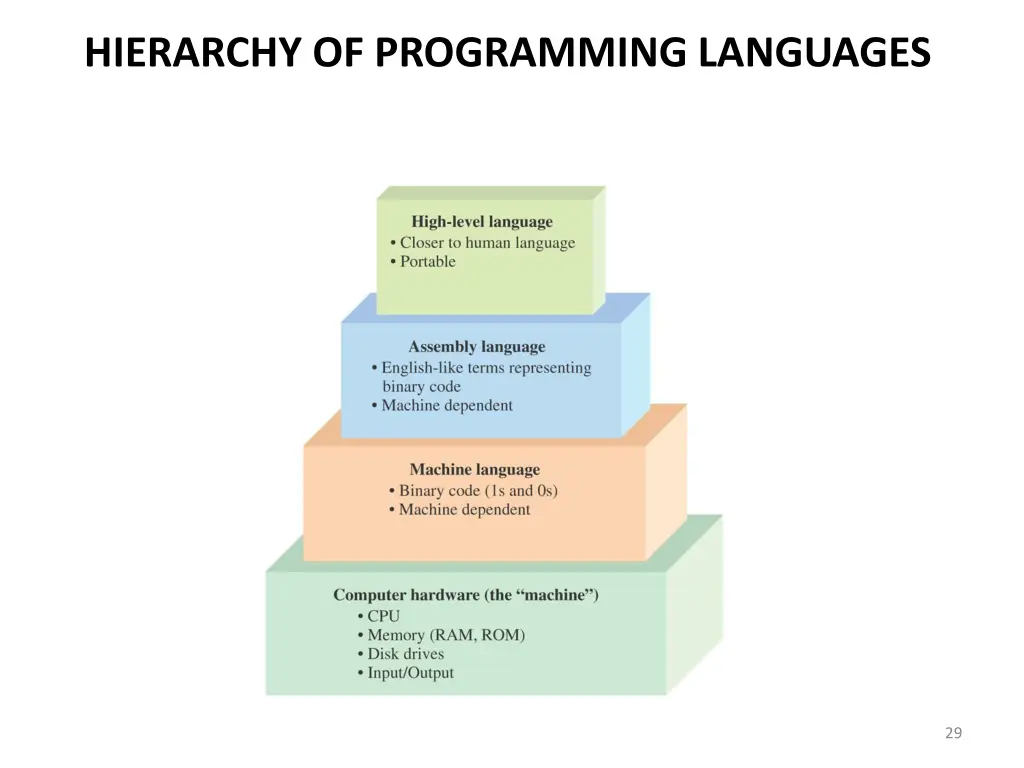 hierarchy of programming languages