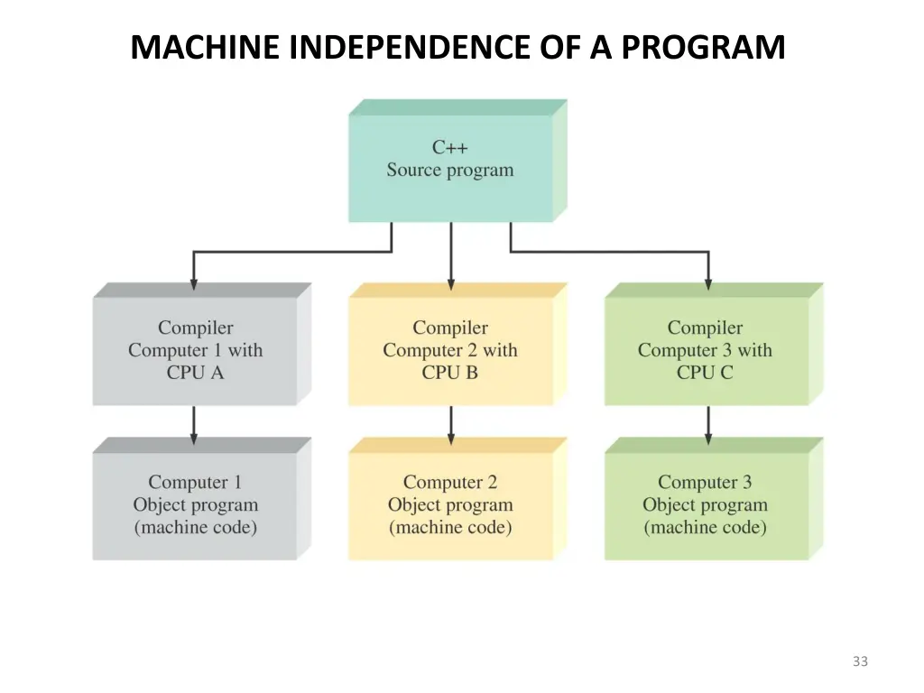 machine independence of a program