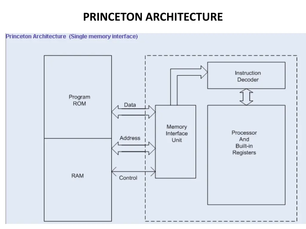 princeton architecture