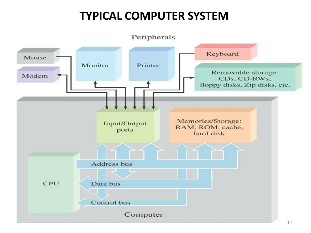 typical computer system