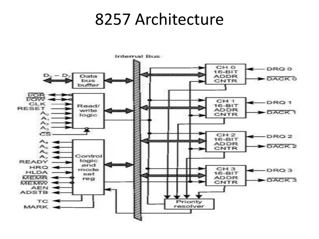 8257 architecture