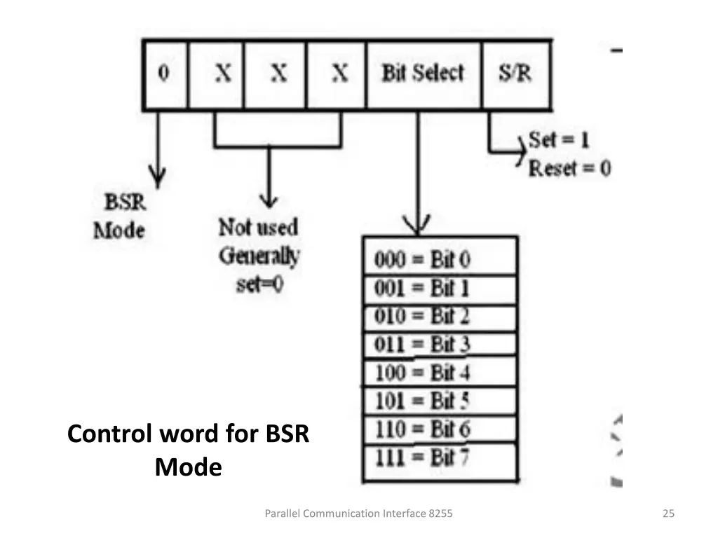 control word for bsr mode