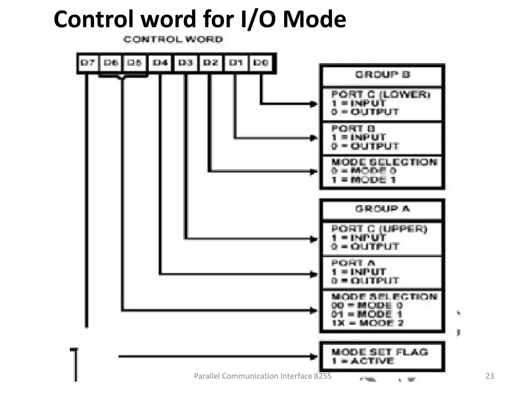 control word for i o mode