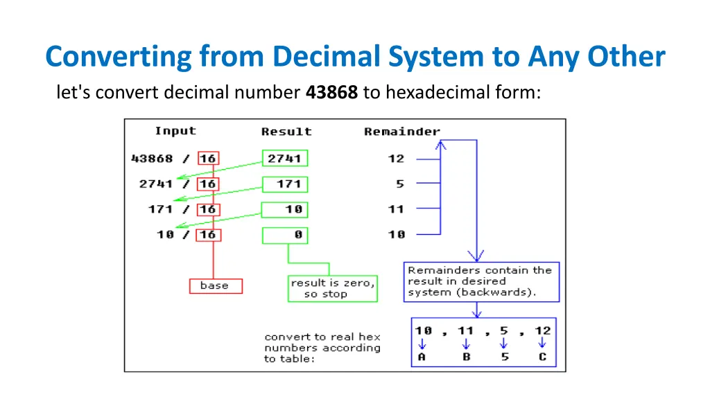 converting from decimal system to any other
