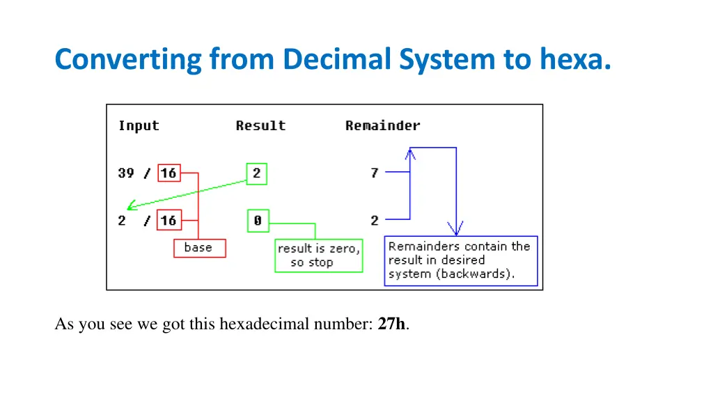 converting from decimal system to hexa