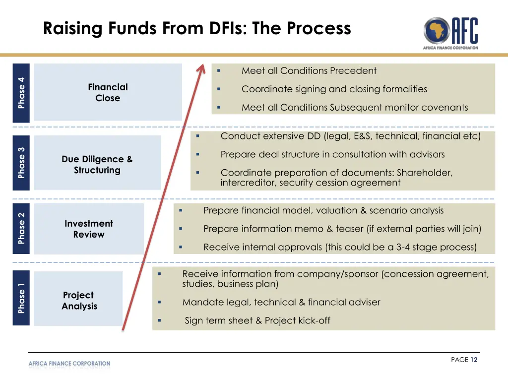 raising funds from dfis the process