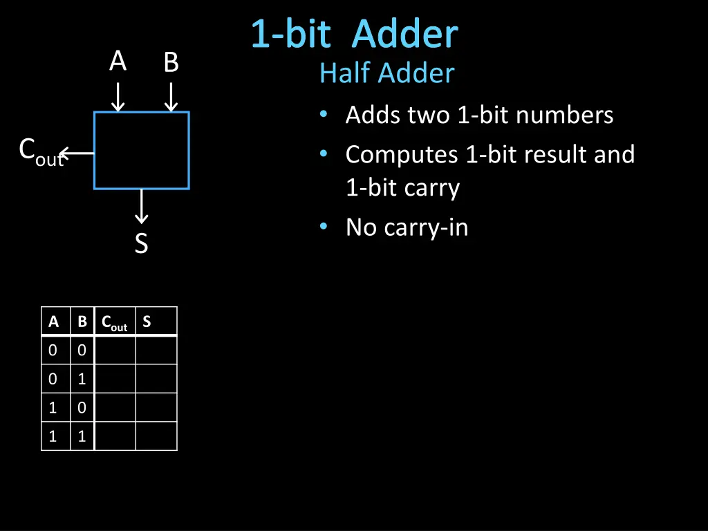 1 bit adder half adder adds two 1 bit numbers