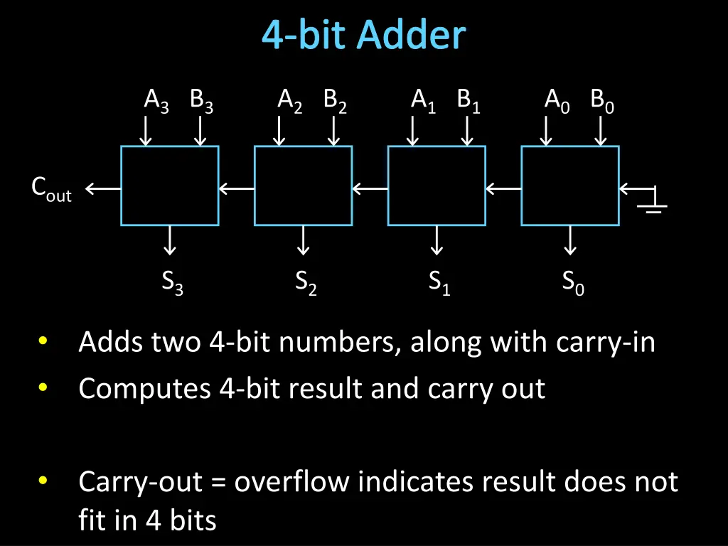 4 bit adder