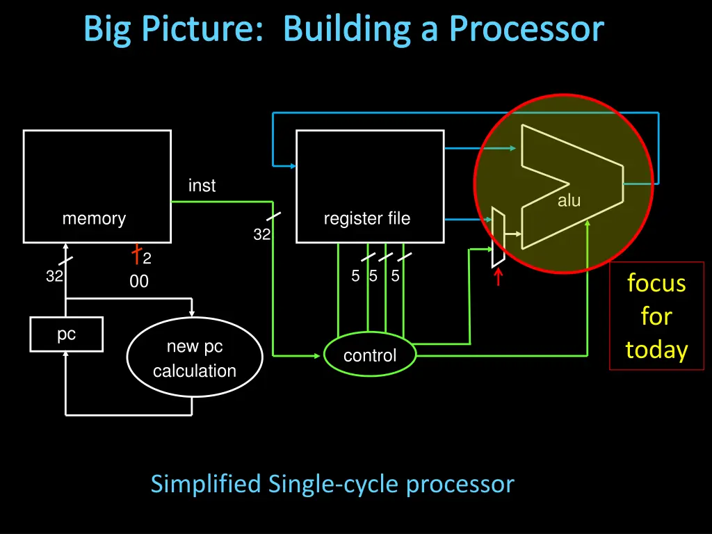 big picture building a processor