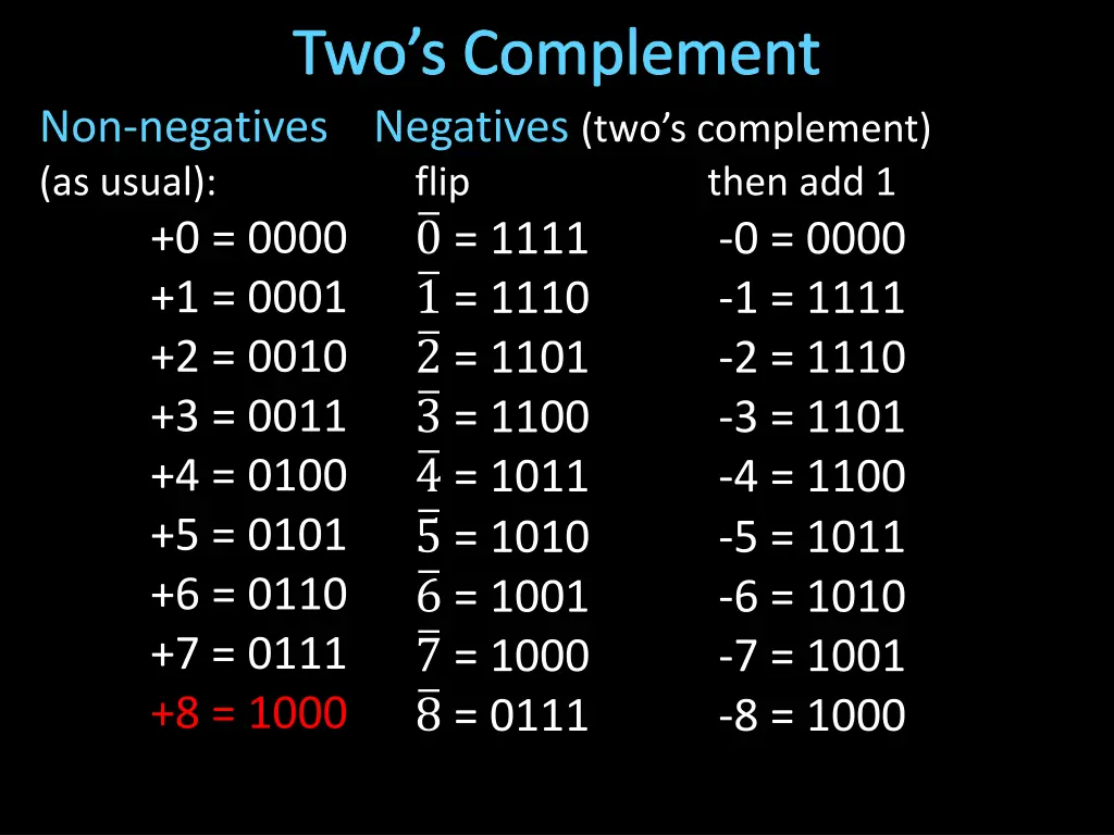 two s complement non negatives as usual 0 0000 1