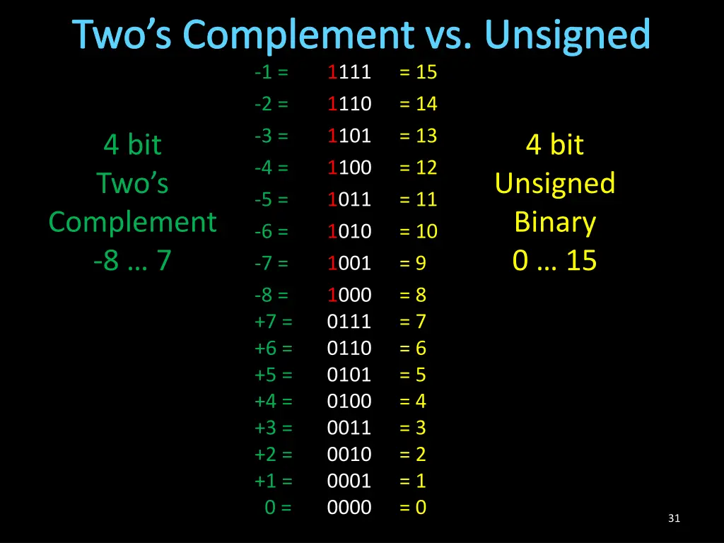 two s complement vs unsigned 1 1111 2 1110 3 1101