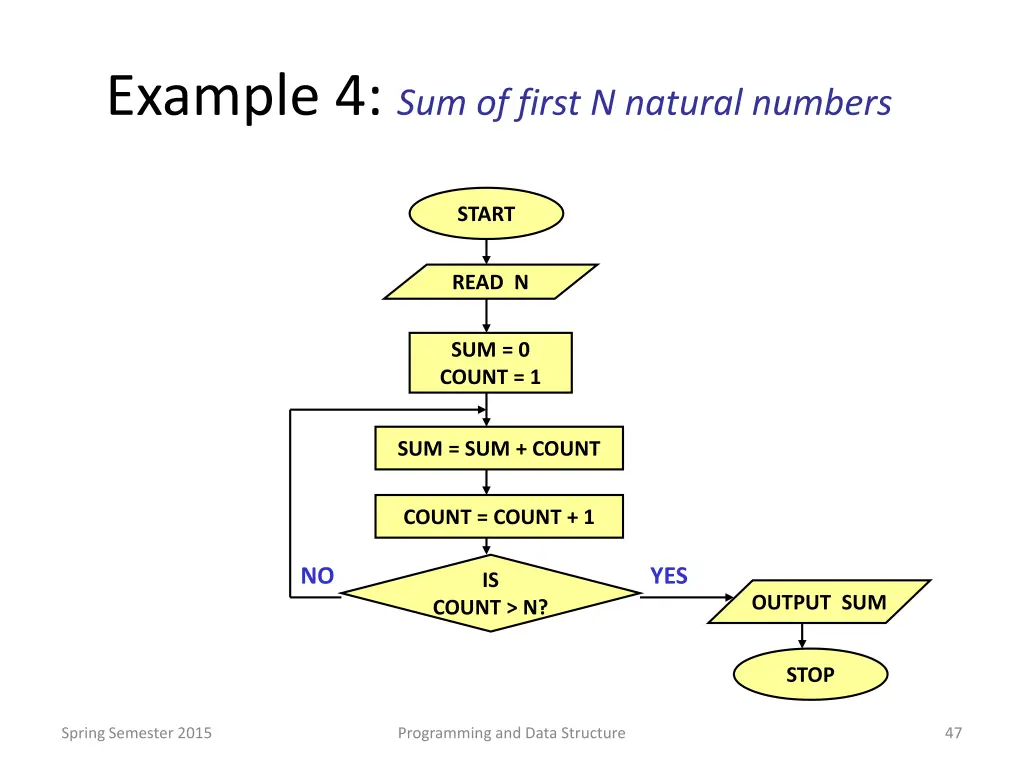 example 4 sum of first n natural numbers
