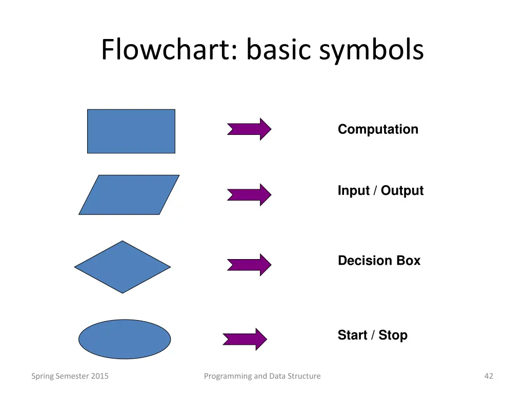 flowchart basic symbols