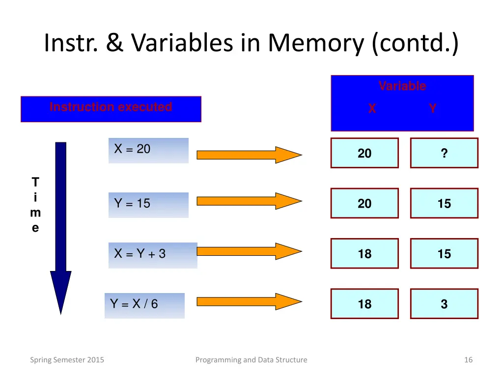 instr variables in memory contd