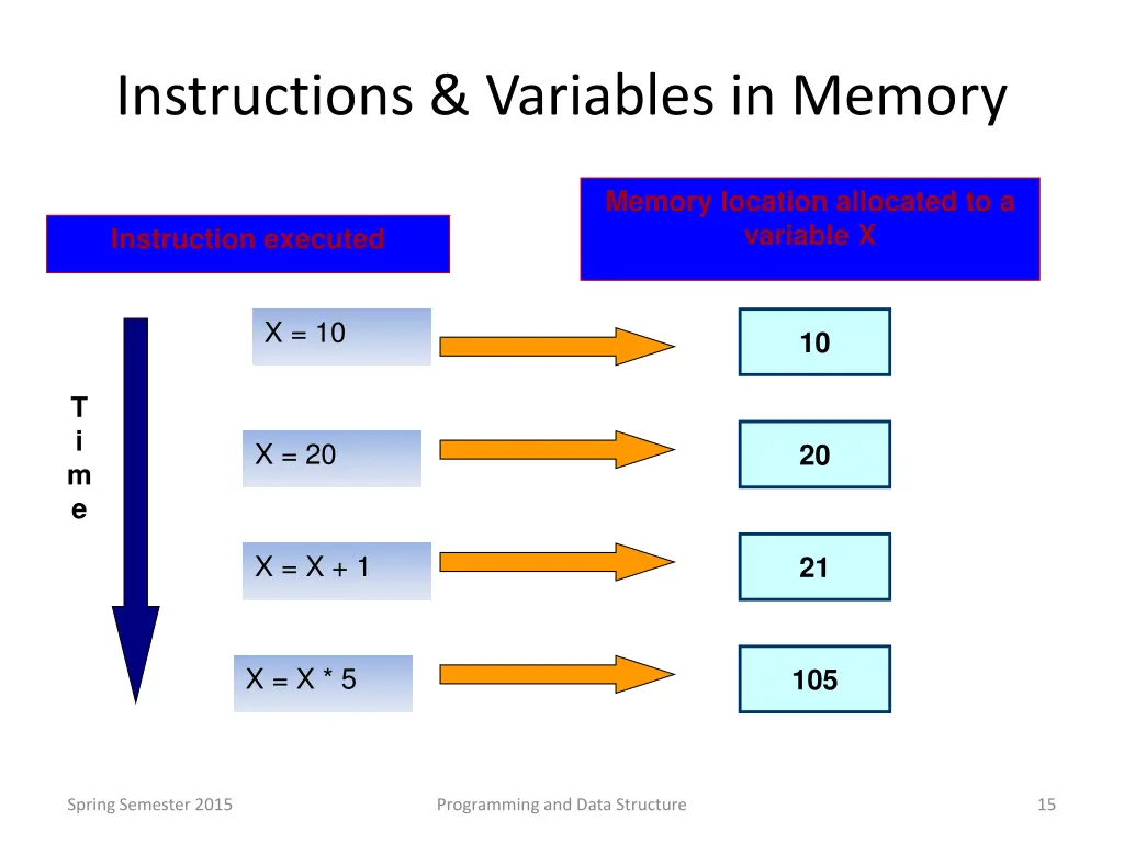 instructions variables in memory