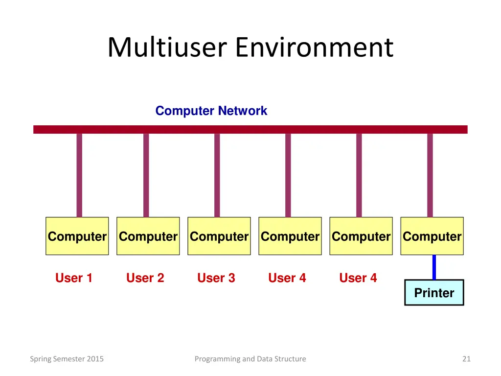 multiuser environment