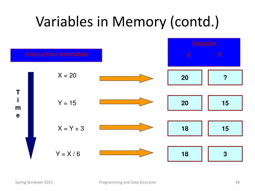 variables in memory contd