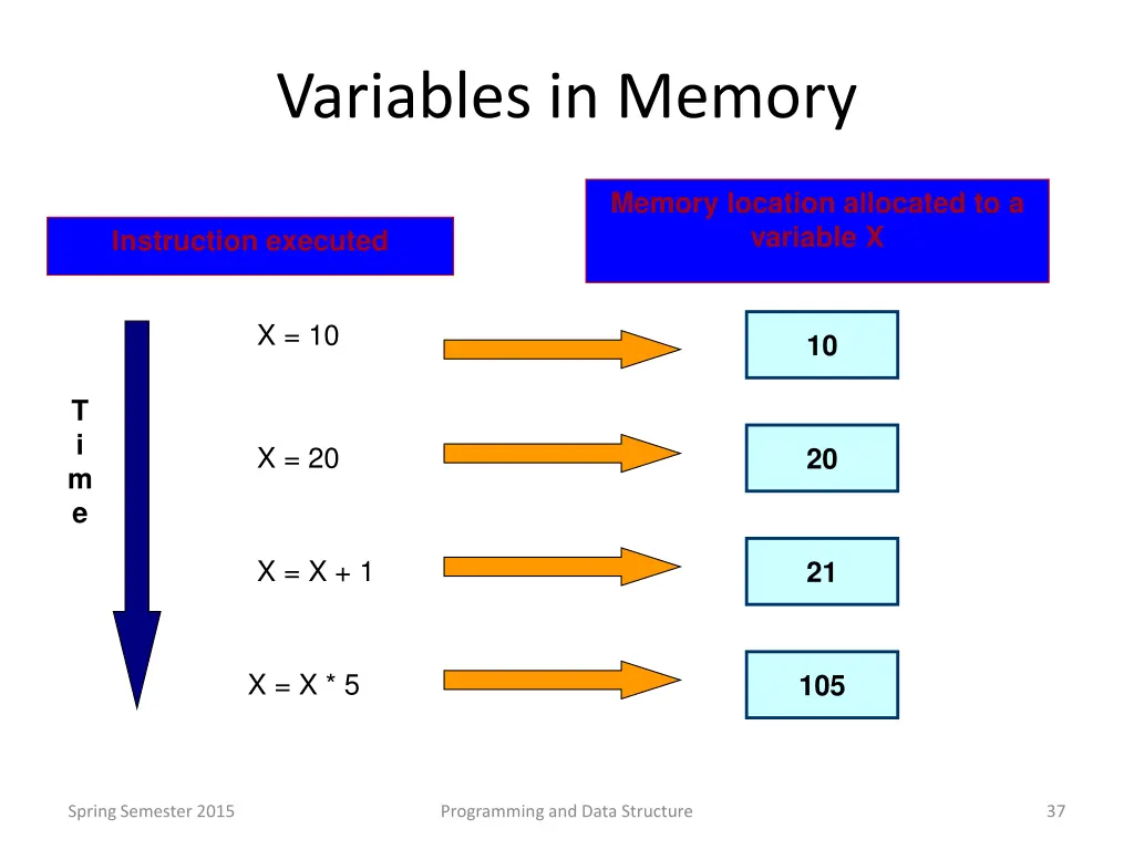 variables in memory