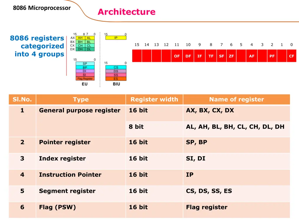 8086 microprocessor 17