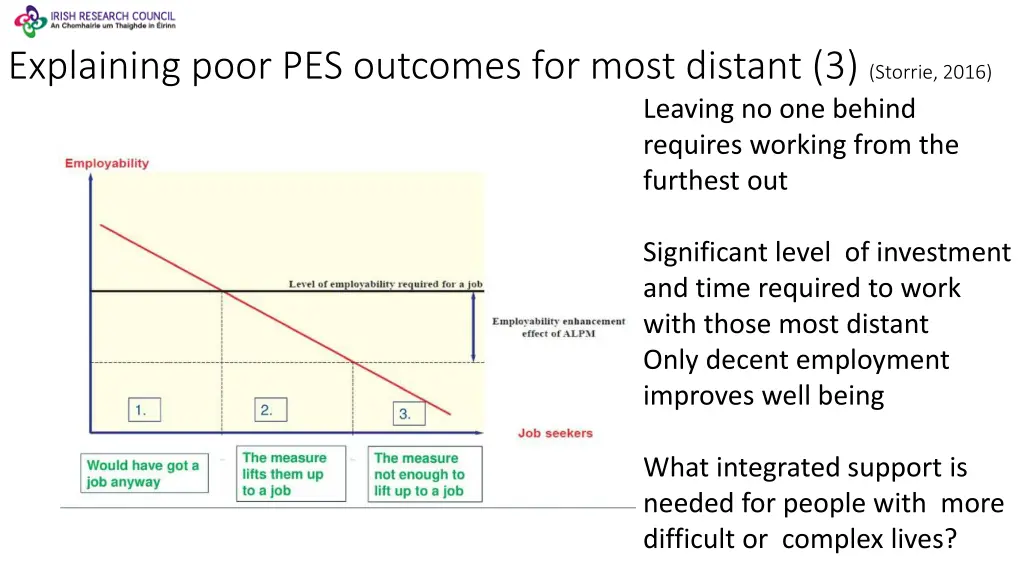 explaining poor pes outcomes for most distant
