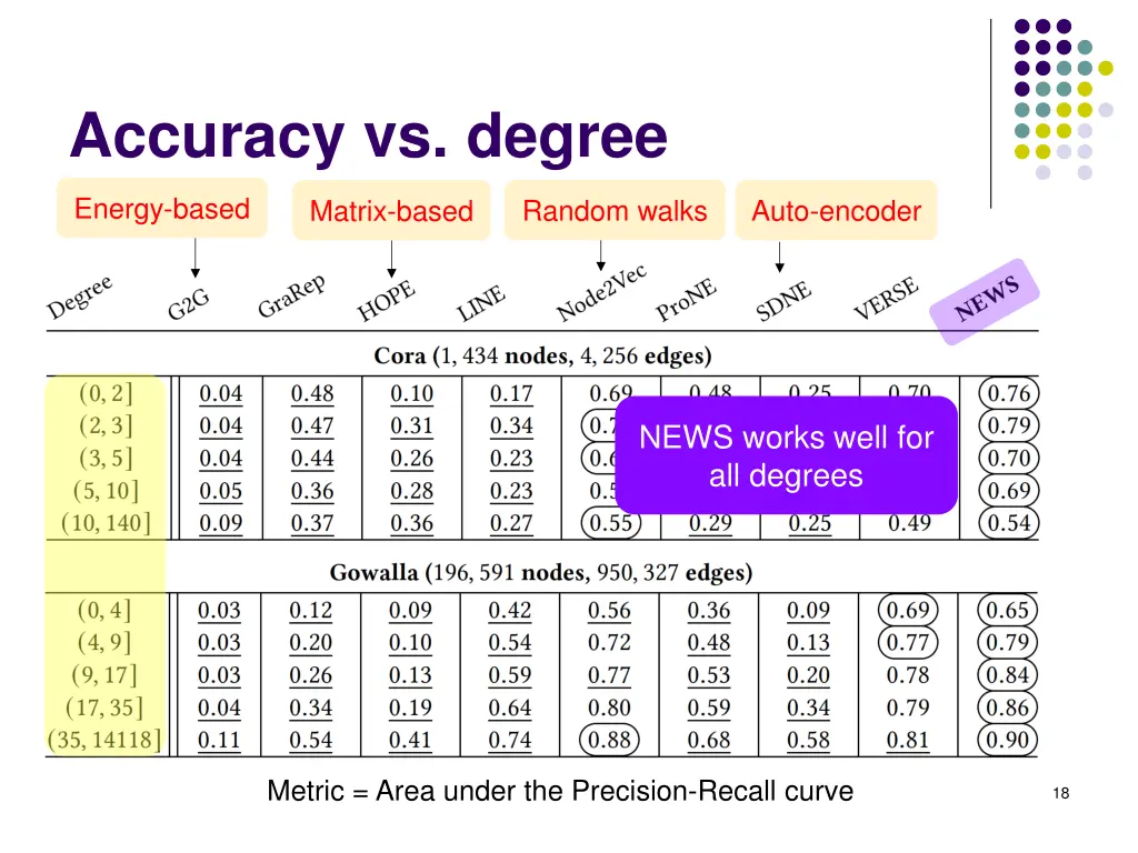accuracy vs degree