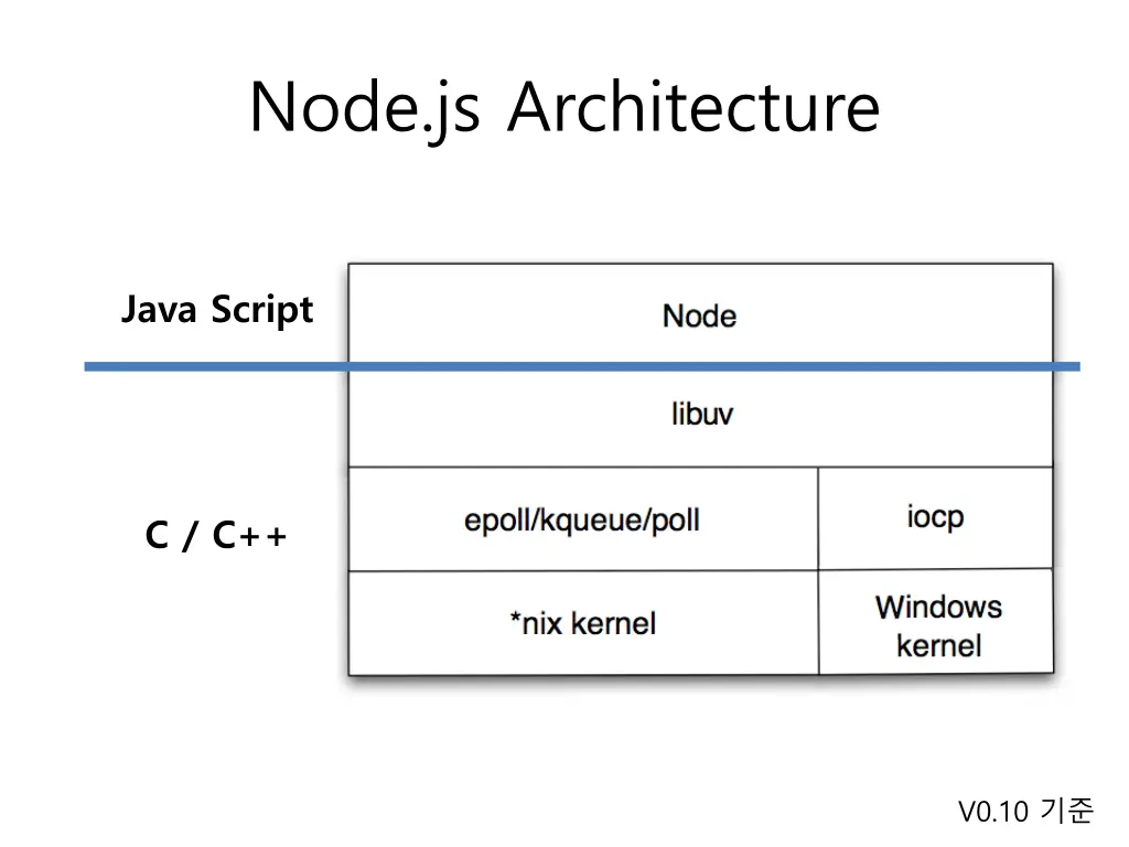 node js architecture