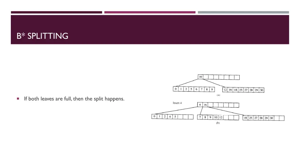b splitting