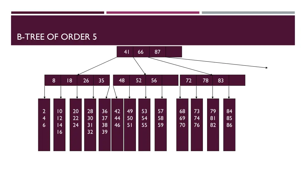 b tree of order 5
