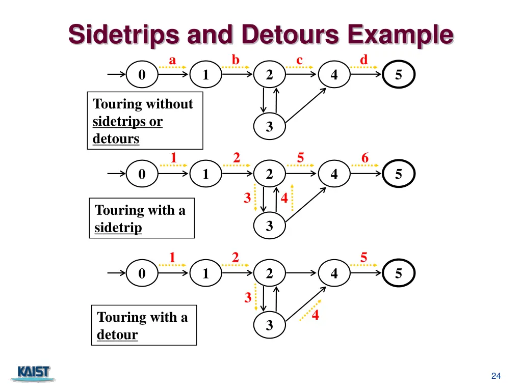 sidetrips and detours example a b