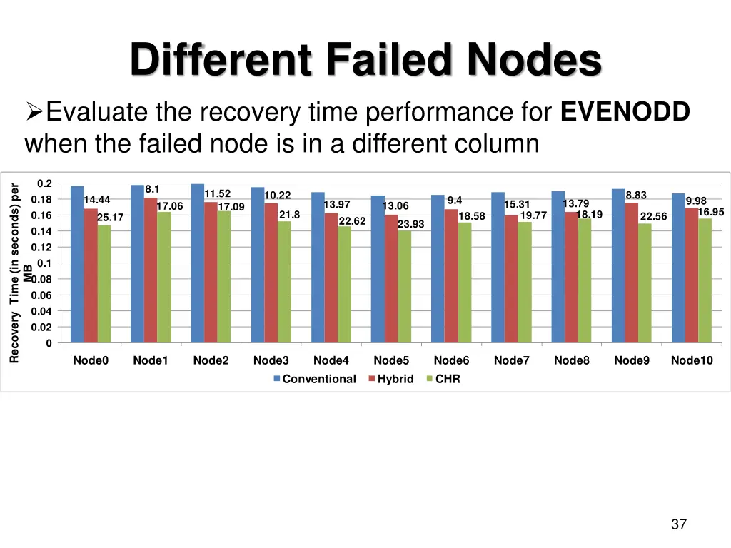 different failed nodes evaluate the recovery time