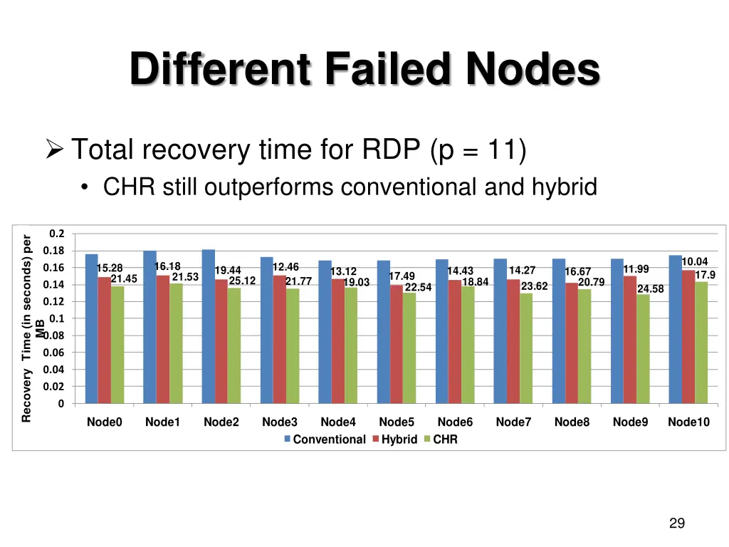 different failed nodes