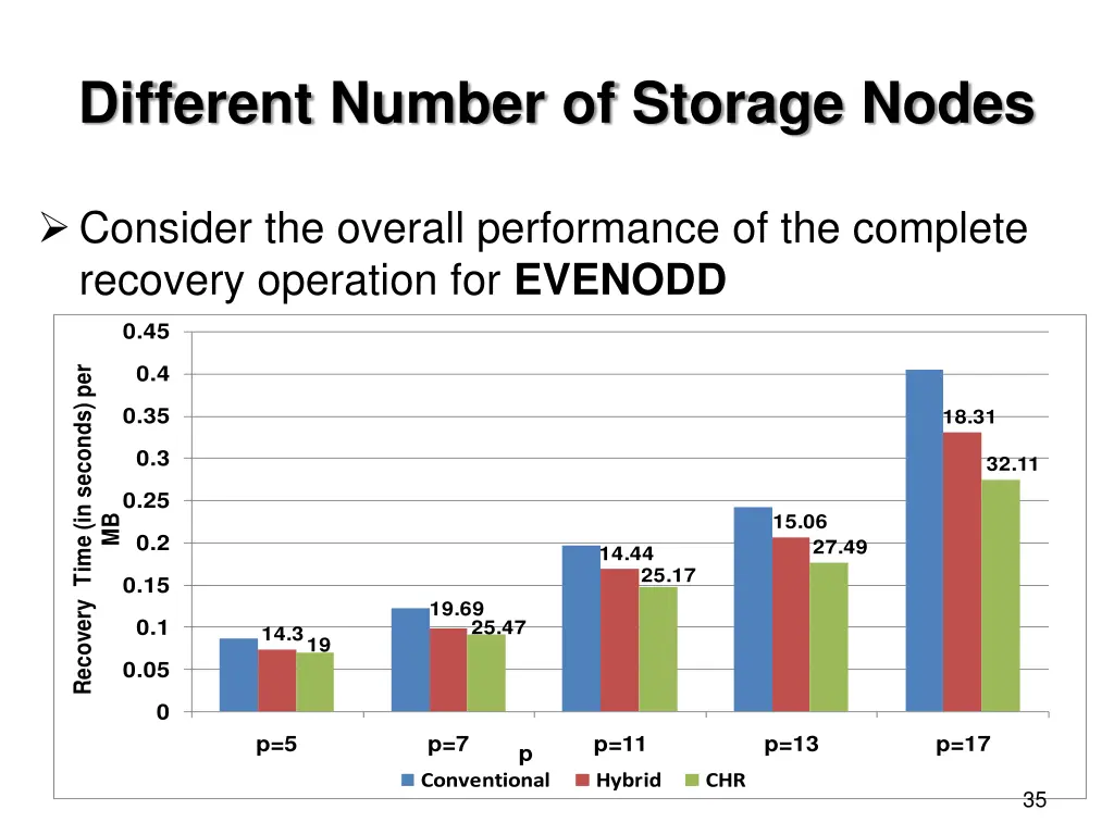 different number of storage nodes 1