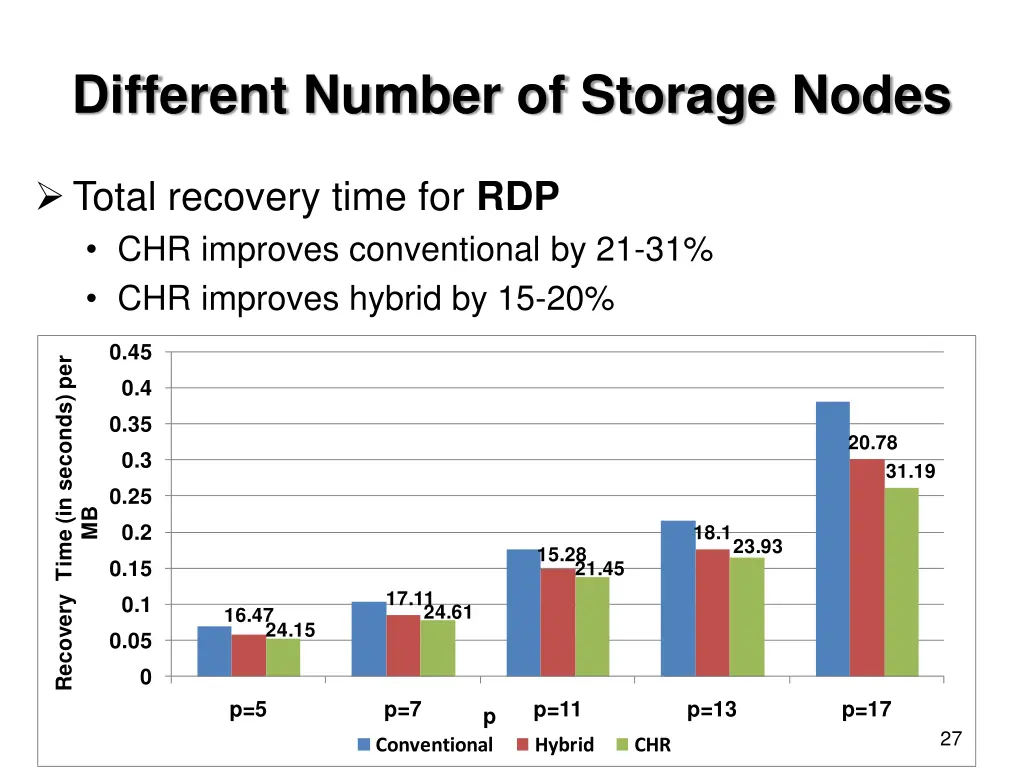 different number of storage nodes
