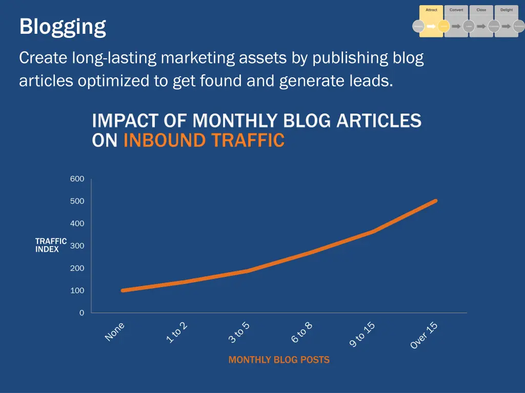 blogging create long lasting marketing assets 1