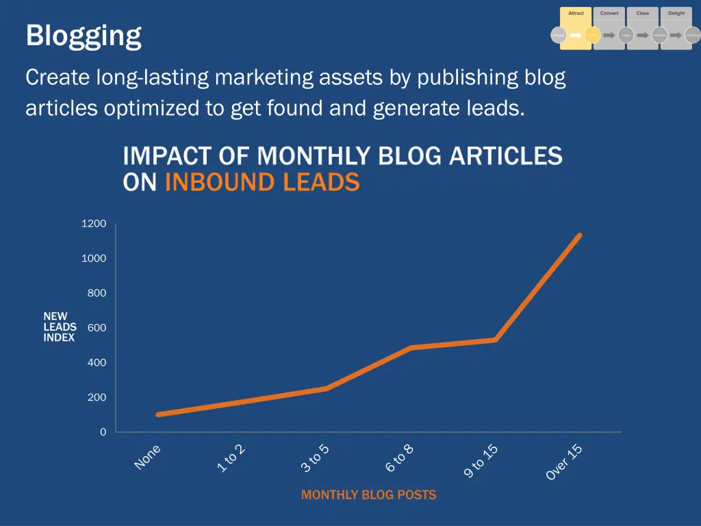 blogging create long lasting marketing assets 2