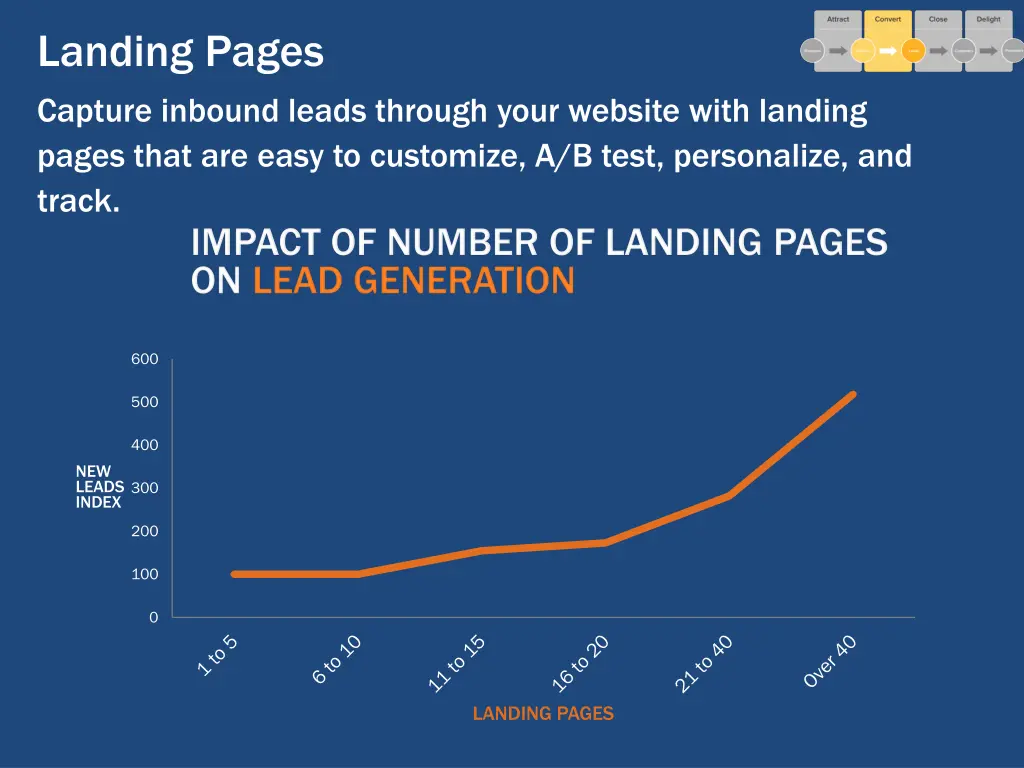 landing pages capture inbound leads through your 1