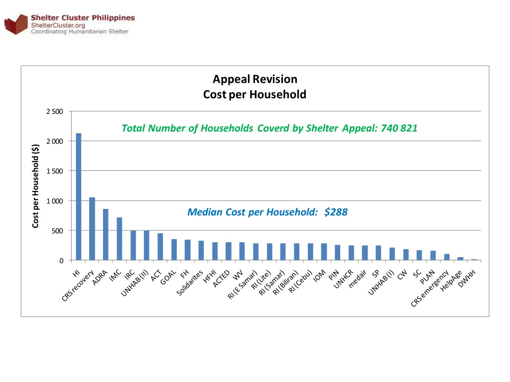 appeal revision cost per household